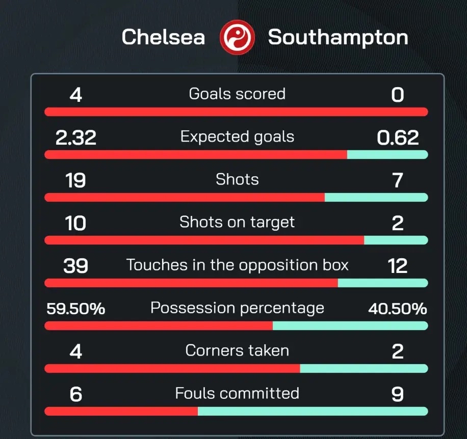 包含英超赛后专家分析,强调控球率变化在战术布局中的重要作用的词条 包含英超赛后专家分析,强调控球率变化在战术布局中的重要作用的词条